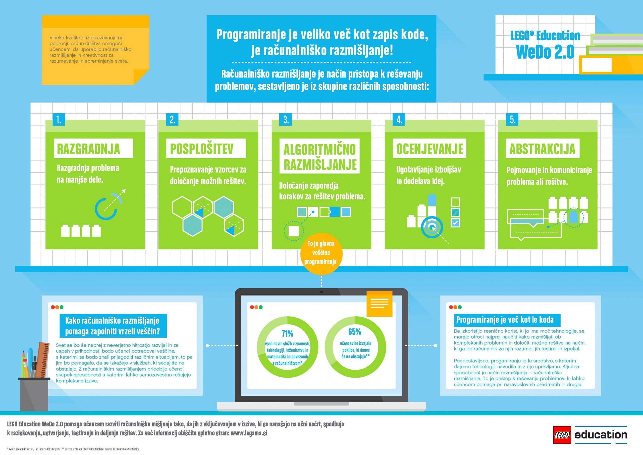 WeDo 2.0 Računalniško razmišljanje